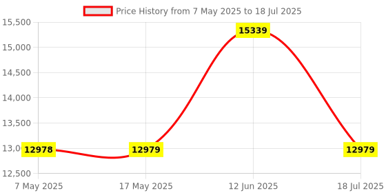 industrybuying.com SOURIAU-SUNBANK / EATON RECTANGULAR MODULE, PLUG, 11POS, 3ROW, 8MQ2M9901RB souriau-sunbank / eaton Price History Graph from 7 May 2025 to 18 Jul 2025