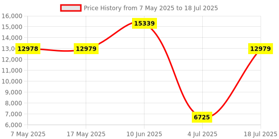 industrybuying.com SOURIAU-SUNBANK / EATON RECTANGULAR MODULE, PLUG, 11POS, 3ROW, 8MQ2M9901RD souriau-sunbank / eaton Price History Graph from 7 May 2025 to 18 Jul 2025