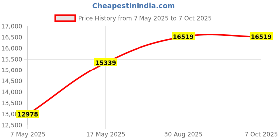 industrybuying.com SOURIAU-SUNBANK / EATON RECTANGULAR MODULE, PLUG, 11POS, 3ROW, 8MQ2M9901RDE souriau-sunbank / eaton Price History Graph from 7 May 2025 to 7 Oct 2025