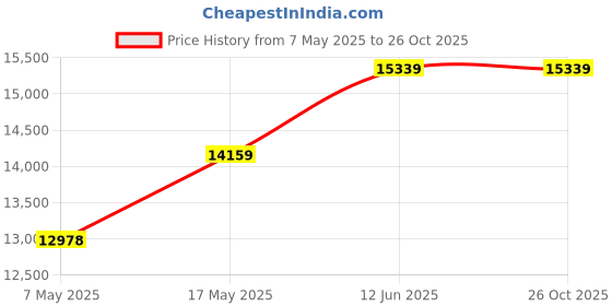 industrybuying.com SOURIAU-SUNBANK / EATON RECTANGULAR MODULE, PLUG, 11POS, 3ROW, 8MQ2M9901RN souriau-sunbank / eaton Price History Graph from 7 May 2025 to 25 Oct 2025