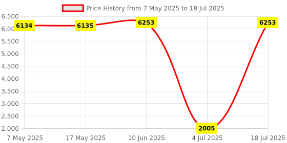 industrybuying.com SOURIAU-SUNBANK / EATON RECTANGULAR MODULE, PLUG, 11POS, 3ROW, 8MQ2M9910ABE souriau-sunbank / eaton Price History Graph from 7 May 2025 to 18 Jul 2025