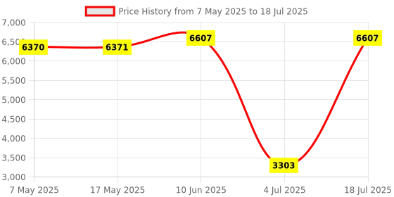 industrybuying.com SOURIAU-SUNBANK / EATON RECTANGULAR MODULE, PLUG, 12POS, 3ROW, 8MQ2M1220AAE souriau-sunbank / eaton Price History Graph from 7 May 2025 to 18 Jul 2025