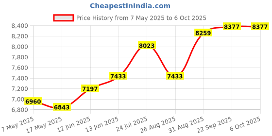 industrybuying.com SOURIAU-SUNBANK / EATON RECTANGULAR MODULE, PLUG, 12POS, 3ROW, 8MQ2M1220ABE souriau-sunbank / eaton Price History Graph from 7 May 2025 to 6 Oct 2025