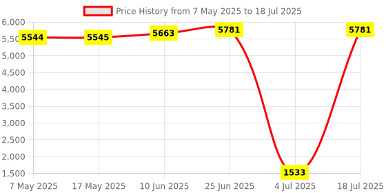 industrybuying.com SOURIAU-SUNBANK / EATON RECTANGULAR MODULE, PLUG, 12POS, 3ROW, 8MQ2M1220AC souriau-sunbank / eaton Price History Graph from 7 May 2025 to 18 Jul 2025
