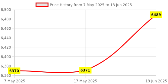 industrybuying.com SOURIAU-SUNBANK / EATON RECTANGULAR MODULE, PLUG, 12POS, 3ROW, 8MQ2M1220ACE souriau-sunbank / eaton Price History Graph from 7 May 2025 to 13 Jun 2025