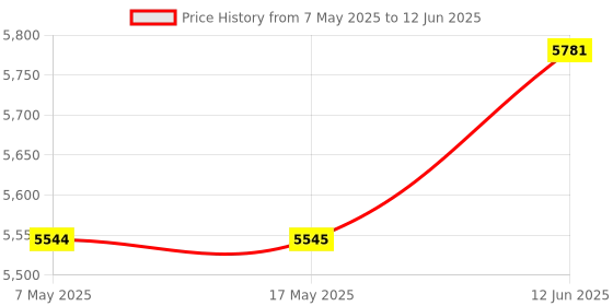 industrybuying.com SOURIAU-SUNBANK / EATON RECTANGULAR MODULE, PLUG, 12POS, 3ROW, 8MQ2M1220AD souriau-sunbank / eaton Price History Graph from 7 May 2025 to 12 Jun 2025