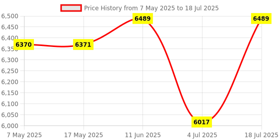 industrybuying.com SOURIAU-SUNBANK / EATON RECTANGULAR MODULE, PLUG, 12POS, 3ROW, 8MQ2M1220ADE souriau-sunbank / eaton Price History Graph from 7 May 2025 to 18 Jul 2025
