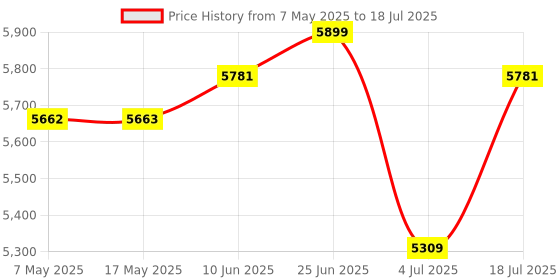 industrybuying.com SOURIAU-SUNBANK / EATON RECTANGULAR MODULE, PLUG, 12POS, 3ROW, 8MQ2M1220AN souriau-sunbank / eaton Price History Graph from 7 May 2025 to 18 Jul 2025