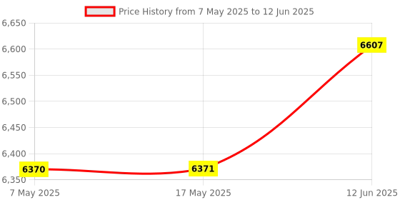 industrybuying.com SOURIAU-SUNBANK / EATON RECTANGULAR MODULE, PLUG, 12POS, 3ROW, 8MQ2M1220ANE souriau-sunbank / eaton Price History Graph from 7 May 2025 to 12 Jun 2025