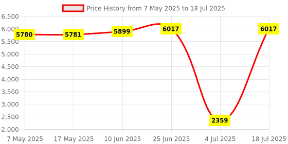 industrybuying.com SOURIAU-SUNBANK / EATON RECTANGULAR MODULE, PLUG, 12POS, 3ROW, 8MQ2M1220PA souriau-sunbank / eaton Price History Graph from 7 May 2025 to 18 Jul 2025