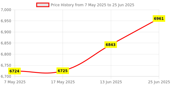 industrybuying.com SOURIAU-SUNBANK / EATON RECTANGULAR MODULE, PLUG, 12POS, 3ROW, 8MQ2M1220PAE souriau-sunbank / eaton Price History Graph from 7 May 2025 to 25 Jun 2025