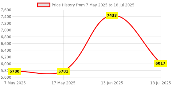 industrybuying.com SOURIAU-SUNBANK / EATON RECTANGULAR MODULE, PLUG, 12POS, 3ROW, 8MQ2M1220PB souriau-sunbank / eaton Price History Graph from 7 May 2025 to 18 Jul 2025