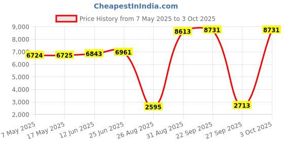 industrybuying.com SOURIAU-SUNBANK / EATON RECTANGULAR MODULE, PLUG, 12POS, 3ROW, 8MQ2M1220PBE souriau-sunbank / eaton Price History Graph from 7 May 2025 to 3 Oct 2025