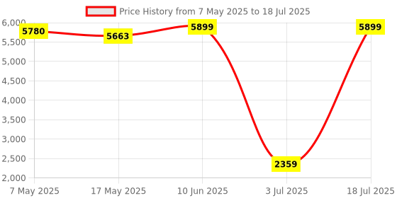 industrybuying.com SOURIAU-SUNBANK / EATON RECTANGULAR MODULE, PLUG, 12POS, 3ROW, 8MQ2M1220PC souriau-sunbank / eaton Price History Graph from 7 May 2025 to 18 Jul 2025