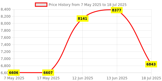 industrybuying.com SOURIAU-SUNBANK / EATON RECTANGULAR MODULE, PLUG, 12POS, 3ROW, 8MQ2M1220PCE souriau-sunbank / eaton Price History Graph from 7 May 2025 to 18 Jul 2025