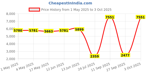 industrybuying.com SOURIAU-SUNBANK / EATON RECTANGULAR MODULE, PLUG, 12POS, 3ROW, 8MQ2M1220PD souriau-sunbank / eaton Price History Graph from 1 May 2025 to 3 Oct 2025