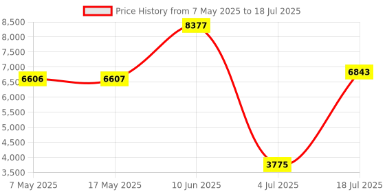 industrybuying.com SOURIAU-SUNBANK / EATON RECTANGULAR MODULE, PLUG, 12POS, 3ROW, 8MQ2M1220PDE souriau-sunbank / eaton Price History Graph from 7 May 2025 to 18 Jul 2025