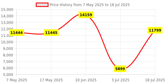 industrybuying.com SOURIAU-SUNBANK / EATON RECTANGULAR MODULE, PLUG, 12POS, 3ROW, 8MQ2M1220RA souriau-sunbank / eaton Price History Graph from 7 May 2025 to 18 Jul 2025