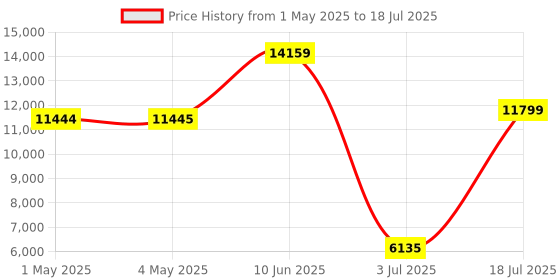 industrybuying.com SOURIAU-SUNBANK / EATON RECTANGULAR MODULE, PLUG, 12POS, 3ROW, 8MQ2M1220RB souriau-sunbank / eaton Price History Graph from 1 May 2025 to 18 Jul 2025