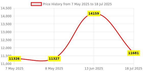 industrybuying.com SOURIAU-SUNBANK / EATON RECTANGULAR MODULE, PLUG, 12POS, 3ROW, 8MQ2M1220RD souriau-sunbank / eaton Price History Graph from 7 May 2025 to 18 Jul 2025