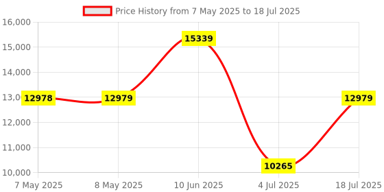 industrybuying.com SOURIAU-SUNBANK / EATON RECTANGULAR MODULE, PLUG, 12POS, 3ROW, 8MQ2M1220RDE souriau-sunbank / eaton Price History Graph from 7 May 2025 to 18 Jul 2025