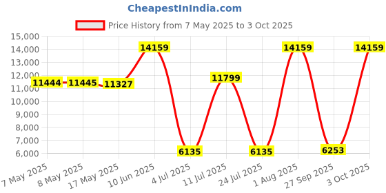 industrybuying.com SOURIAU-SUNBANK / EATON RECTANGULAR MODULE, PLUG, 12POS, 3ROW, 8MQ2M1220RN souriau-sunbank / eaton Price History Graph from 7 May 2025 to 3 Oct 2025