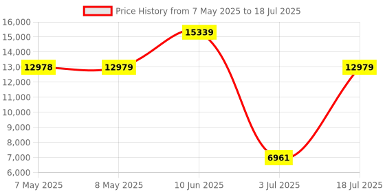 industrybuying.com SOURIAU-SUNBANK / EATON RECTANGULAR MODULE, PLUG, 12POS, 3ROW, 8MQ2M1220RNE souriau-sunbank / eaton Price History Graph from 7 May 2025 to 18 Jul 2025