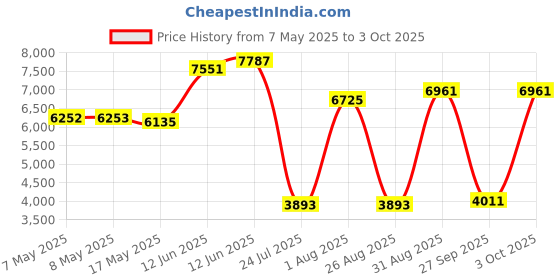 industrybuying.com SOURIAU-SUNBANK / EATON RECTANGULAR MODULE, PLUG, 1POS, 1ROW, 8MQ2M0108AAE souriau-sunbank / eaton Price History Graph from 7 May 2025 to 3 Oct 2025