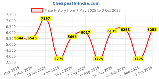 industrybuying.com SOURIAU-SUNBANK / EATON RECTANGULAR MODULE, PLUG, 1POS, 1ROW, 8MQ2M0108AB souriau-sunbank / eaton Price History Graph from 7 May 2025 to 3 Oct 2025