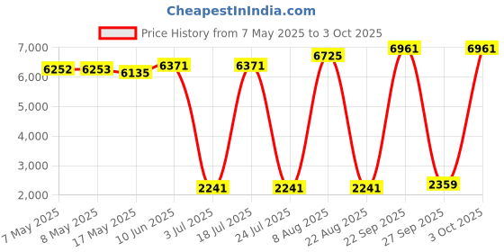 industrybuying.com SOURIAU-SUNBANK / EATON RECTANGULAR MODULE, PLUG, 1POS, 1ROW, 8MQ2M0108ABE souriau-sunbank / eaton Price History Graph from 7 May 2025 to 3 Oct 2025
