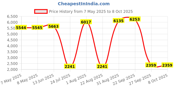 industrybuying.com SOURIAU-SUNBANK / EATON RECTANGULAR MODULE, PLUG, 1POS, 1ROW, 8MQ2M0108AC souriau-sunbank / eaton Price History Graph from 7 May 2025 to 8 Oct 2025