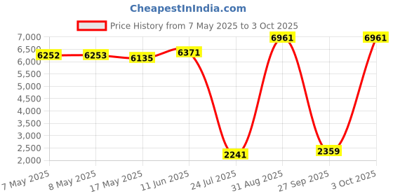 industrybuying.com SOURIAU-SUNBANK / EATON RECTANGULAR MODULE, PLUG, 1POS, 1ROW, 8MQ2M0108ACE souriau-sunbank / eaton Price History Graph from 7 May 2025 to 3 Oct 2025