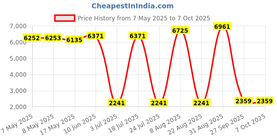 industrybuying.com SOURIAU-SUNBANK / EATON RECTANGULAR MODULE, PLUG, 1POS, 1ROW, 8MQ2M0108ADE souriau-sunbank / eaton Price History Graph from 7 May 2025 to 7 Oct 2025