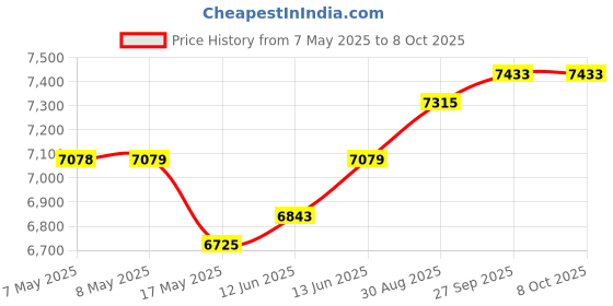 industrybuying.com SOURIAU-SUNBANK / EATON RECTANGULAR MODULE, PLUG, 1POS, 1ROW, 8MQ2M0108AN souriau-sunbank / eaton Price History Graph from 7 May 2025 to 7 Oct 2025