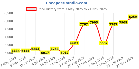 industrybuying.com SOURIAU-SUNBANK / EATON RECTANGULAR MODULE, PLUG, 1POS, 1ROW, 8MQ2M0108ANE souriau-sunbank / eaton Price History Graph from 7 May 2025 to 21 Nov 2025
