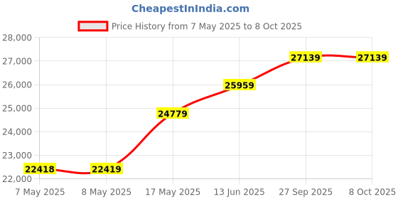 industrybuying.com SOURIAU-SUNBANK / EATON RECTANGULAR MODULE, PLUG, 1POS, 1ROW, 8MQ2M0108PAE souriau-sunbank / eaton Price History Graph from 7 May 2025 to 7 Oct 2025