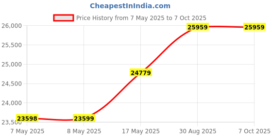 industrybuying.com SOURIAU-SUNBANK / EATON RECTANGULAR MODULE, PLUG, 1POS, 1ROW, 8MQ2M0108PB souriau-sunbank / eaton Price History Graph from 7 May 2025 to 7 Oct 2025