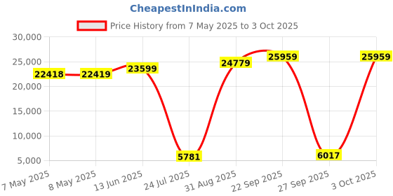 industrybuying.com SOURIAU-SUNBANK / EATON RECTANGULAR MODULE, PLUG, 1POS, 1ROW, 8MQ2M0108PBE souriau-sunbank / eaton Price History Graph from 7 May 2025 to 3 Oct 2025