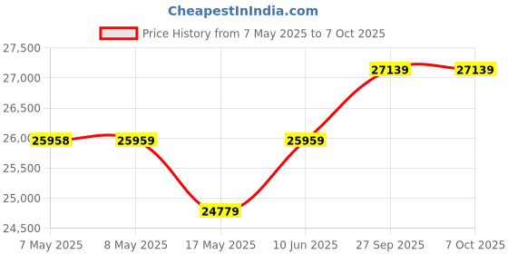 industrybuying.com SOURIAU-SUNBANK / EATON RECTANGULAR MODULE, PLUG, 1POS, 1ROW, 8MQ2M0108PCE souriau-sunbank / eaton Price History Graph from 7 May 2025 to 7 Oct 2025