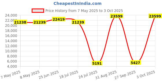 industrybuying.com SOURIAU-SUNBANK / EATON RECTANGULAR MODULE, PLUG, 1POS, 1ROW, 8MQ2M0108PD souriau-sunbank / eaton Price History Graph from 7 May 2025 to 3 Oct 2025