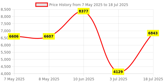 industrybuying.com SOURIAU-SUNBANK / EATON RECTANGULAR MODULE, PLUG, 1POS, 1ROW, 8MQ2M01L28AA souriau-sunbank / eaton Price History Graph from 7 May 2025 to 18 Jul 2025