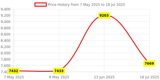 industrybuying.com SOURIAU-SUNBANK / EATON RECTANGULAR MODULE, PLUG, 1POS, 1ROW, 8MQ2M01L28AAE souriau-sunbank / eaton Price History Graph from 7 May 2025 to 18 Jul 2025