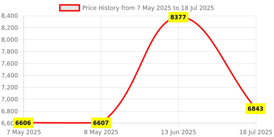 industrybuying.com SOURIAU-SUNBANK / EATON RECTANGULAR MODULE, PLUG, 1POS, 1ROW, 8MQ2M01L28AB souriau-sunbank / eaton Price History Graph from 7 May 2025 to 18 Jul 2025