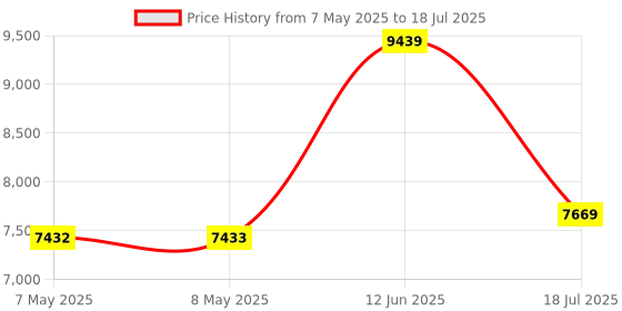 industrybuying.com SOURIAU-SUNBANK / EATON RECTANGULAR MODULE, PLUG, 1POS, 1ROW, 8MQ2M01L28ABE souriau-sunbank / eaton Price History Graph from 7 May 2025 to 18 Jul 2025