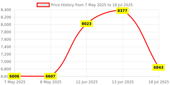 industrybuying.com SOURIAU-SUNBANK / EATON RECTANGULAR MODULE, PLUG, 1POS, 1ROW, 8MQ2M01L28AC souriau-sunbank / eaton Price History Graph from 7 May 2025 to 18 Jul 2025