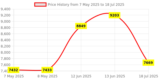 industrybuying.com SOURIAU-SUNBANK / EATON RECTANGULAR MODULE, PLUG, 1POS, 1ROW, 8MQ2M01L28ACE souriau-sunbank / eaton Price History Graph from 7 May 2025 to 18 Jul 2025