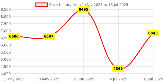 industrybuying.com SOURIAU-SUNBANK / EATON RECTANGULAR MODULE, PLUG, 1POS, 1ROW, 8MQ2M01L28AD souriau-sunbank / eaton Price History Graph from 1 May 2025 to 18 Jul 2025