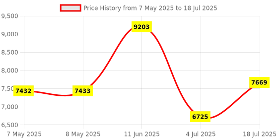 industrybuying.com SOURIAU-SUNBANK / EATON RECTANGULAR MODULE, PLUG, 1POS, 1ROW, 8MQ2M01L28ADE souriau-sunbank / eaton Price History Graph from 7 May 2025 to 18 Jul 2025