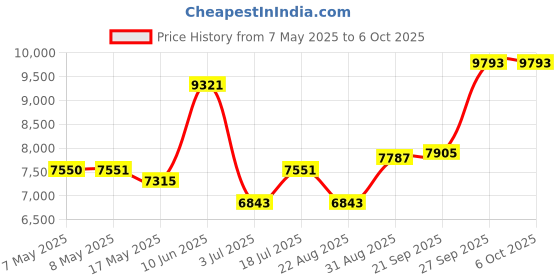 industrybuying.com SOURIAU-SUNBANK / EATON RECTANGULAR MODULE, PLUG, 1POS, 1ROW, 8MQ2M01L28ANE souriau-sunbank / eaton Price History Graph from 7 May 2025 to 6 Oct 2025