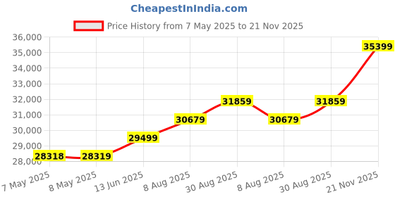 industrybuying.com SOURIAU-SUNBANK / EATON RECTANGULAR MODULE, PLUG, 1POS, 1ROW, 8MQ2M01L28PN souriau-sunbank / eaton Price History Graph from 7 May 2025 to 21 Nov 2025